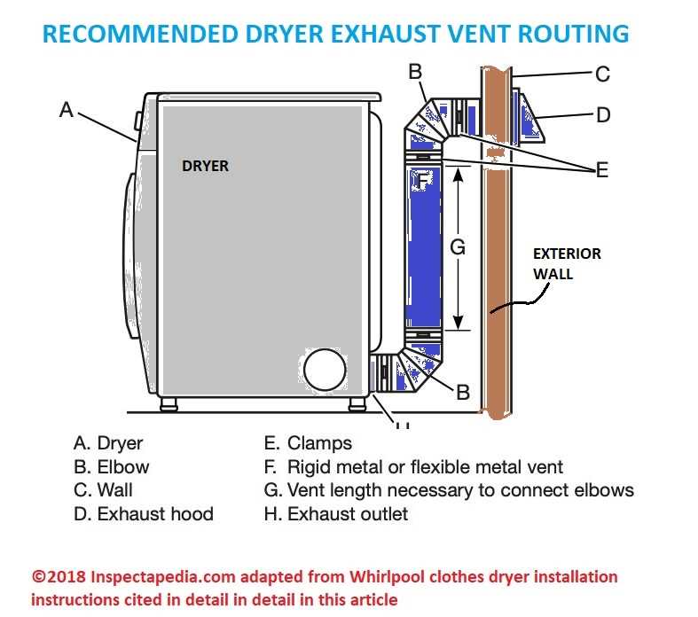 The Importance of a Dryer Vent