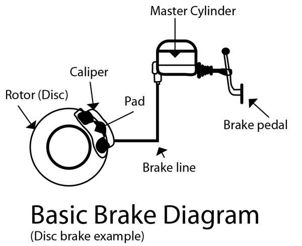 Components of a Car Brake System