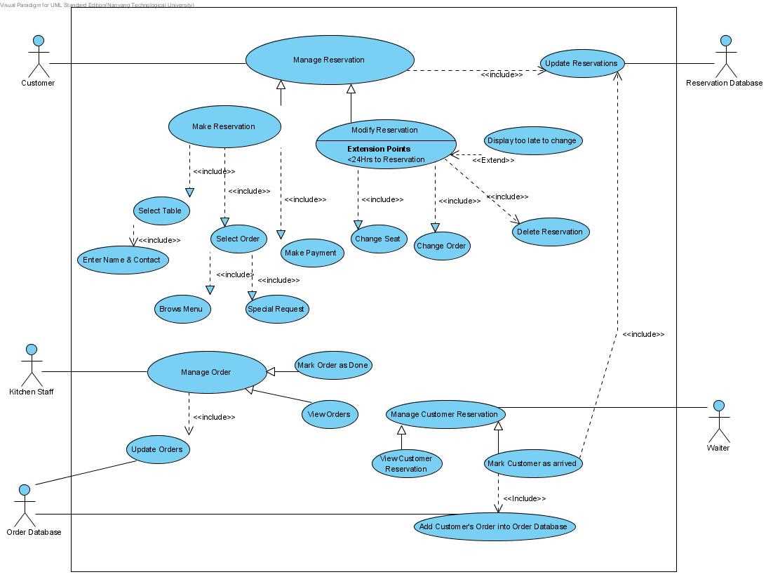 Use case diagram online food ordering system