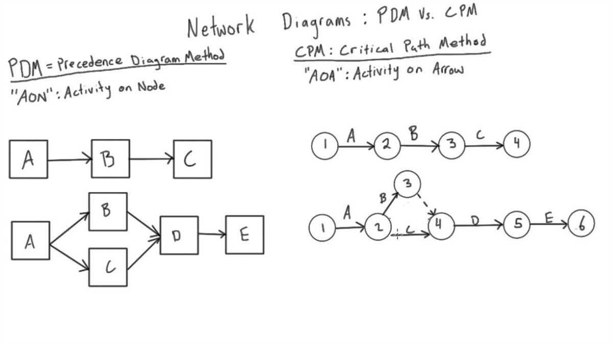 Understanding AOA Network Diagram