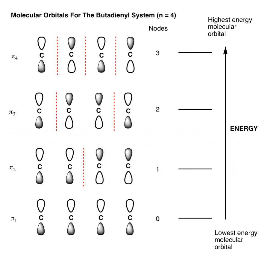 What is a Molecular Orbital Diagram?