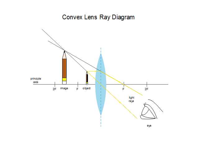 Types of Images Formed by a Convex Lens