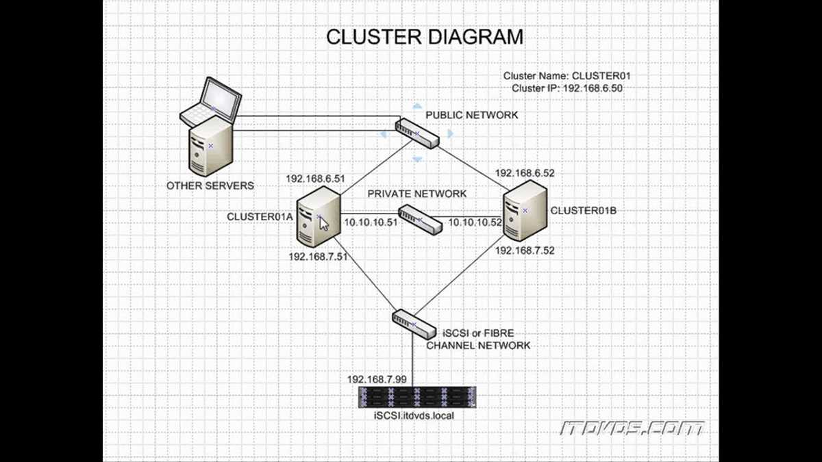 Improving scalability and performance with a cluster