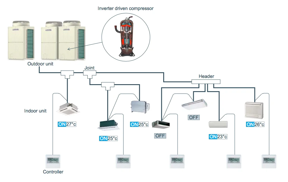 A Variable Refrigerant Volume (VRV) system is a highly energy-efficient HVAC solution that provides heating and cooling to large buildings. It is a sophisticated air conditioning system that uses refrigerant as the cooling medium instead of water or air. This system is widely used in commercial buildings, such as office complexes, hotels, and shopping malls, due to its ability to provide individualized temperature control in different zones.