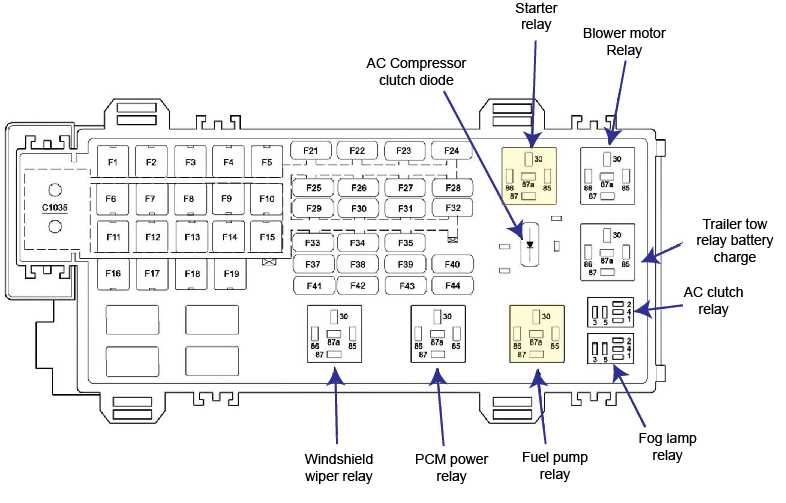 Identifying the fuse box