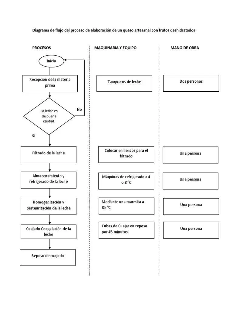 diagrama de flujo del queso