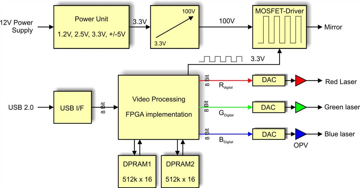 Efficiency and compact size