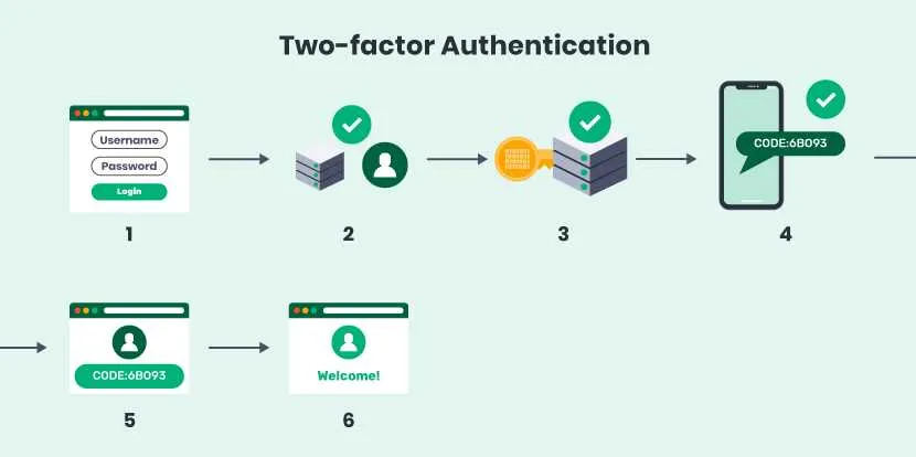 diagram of authentication process