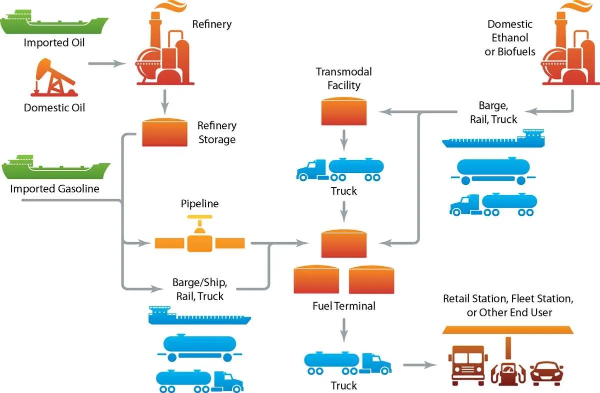 diagram of biofuels being processed