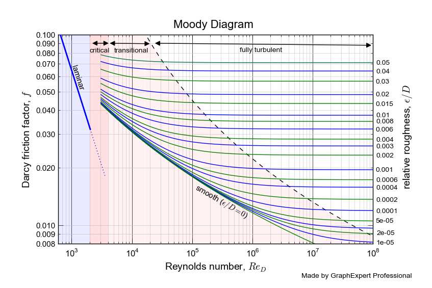 Interpreting the Moody Diagram for Different Flow Regimes