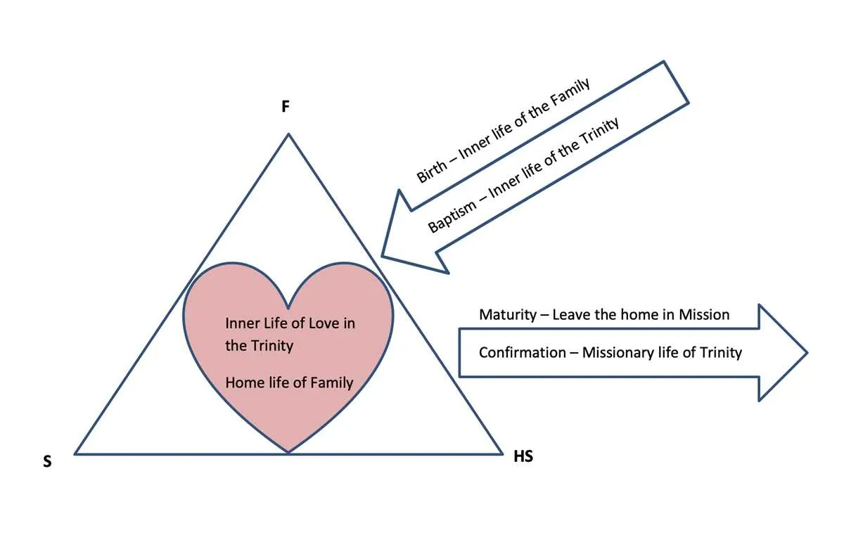diagram of the trinity