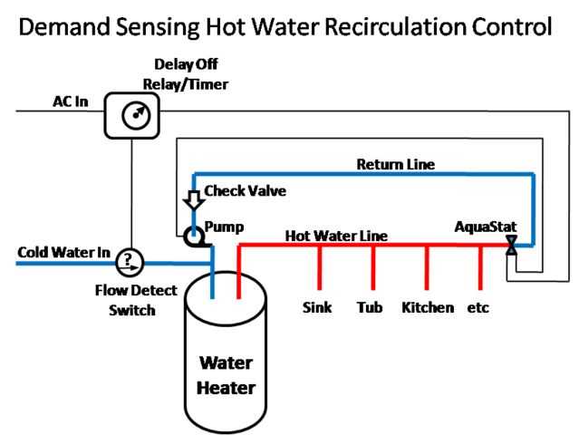 Types of hot water recirculating systems