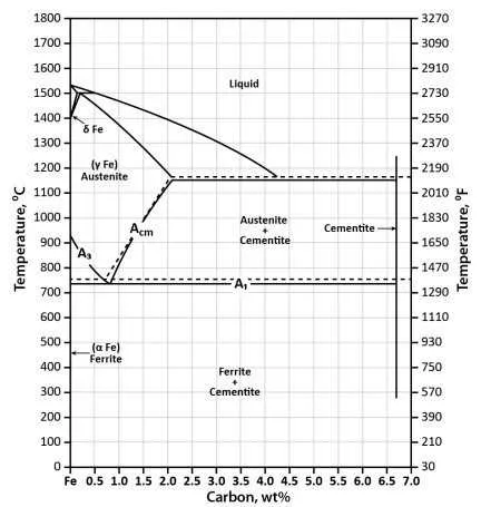 iron and carbon diagram