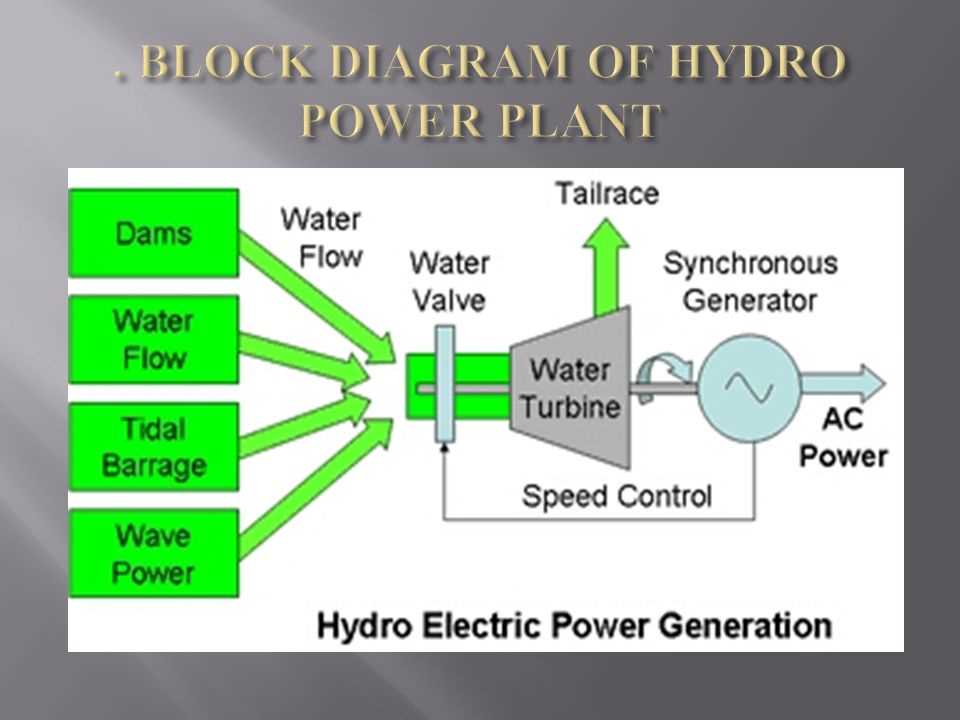 Main Components of a Hydraulic Power Plant