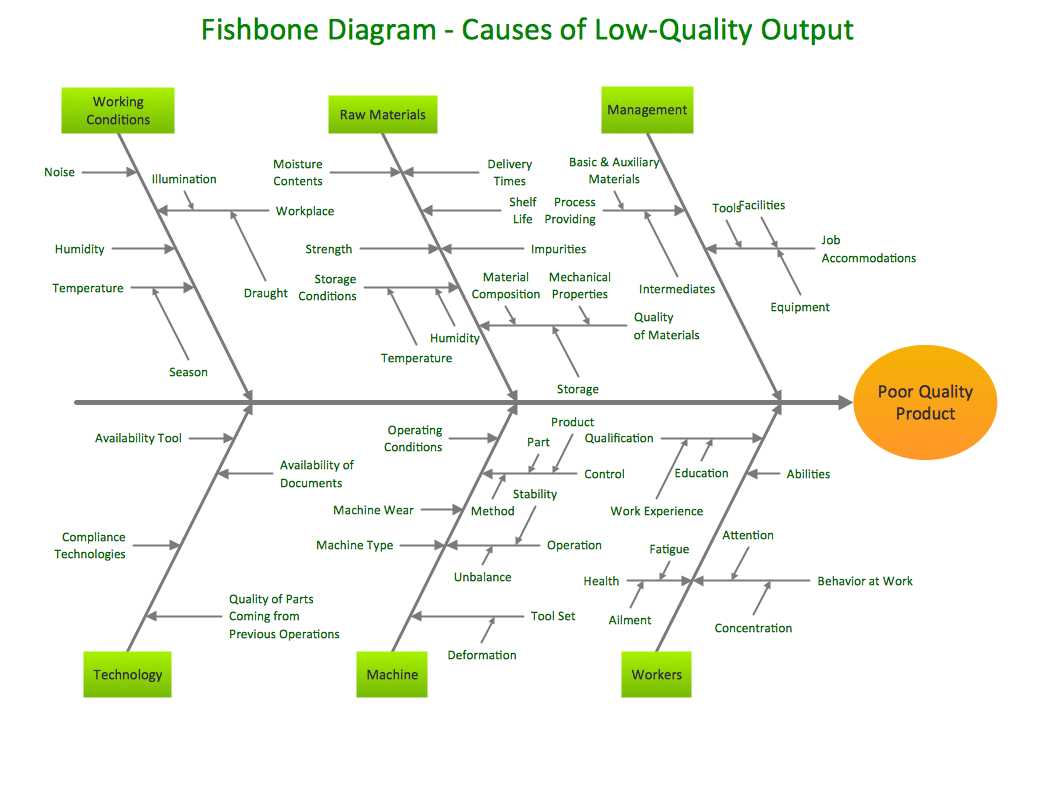 Fishbone Chart